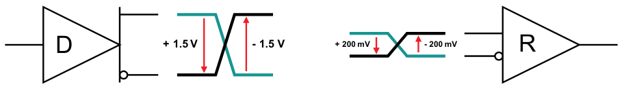 图3:RS-485规定的最小总线信号电平