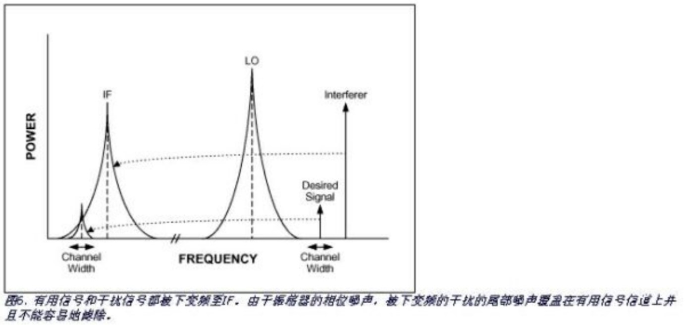具有噪声的本地振荡器