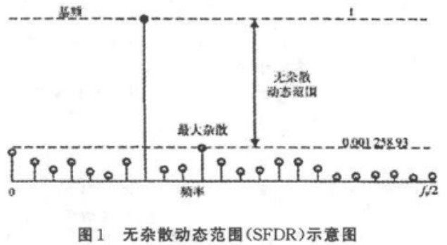 无杂散动态范围示意图
