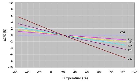 Ⅰ类陶瓷电容温度容量特性图