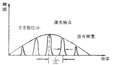 纵模分布图