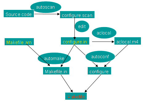 利用 autoconf 及 automake 产生 Makefile 的流程