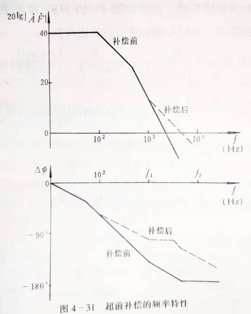 超前补偿波特图